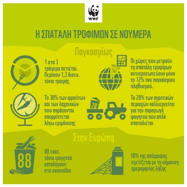 Κώδωνα κινδύνου κρούει η WWF για το food waste